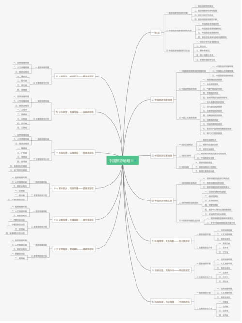 中国旅游地理 | processon免费在线作图,在线流程图,在线思维导图