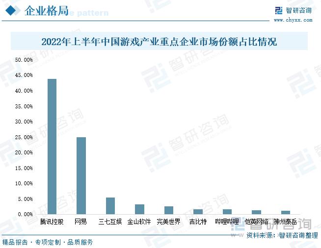 2022年中国游戏竞争格局及重点企业分析:企业加速海外业务布局,产业市