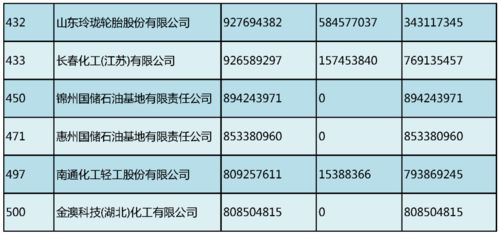 中国外贸500强出炉 化工产品出口路线图公布 附名单