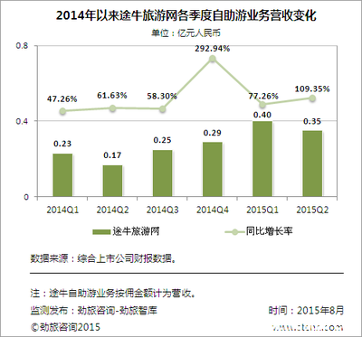 劲旅快评:“广告、门店、并购”三架牛车 能否让途牛持续好声音? - 合作媒体文章-迈点资讯_全球酒店业信息门户 - 迈点_Meadin.COM-酒店业门户网站