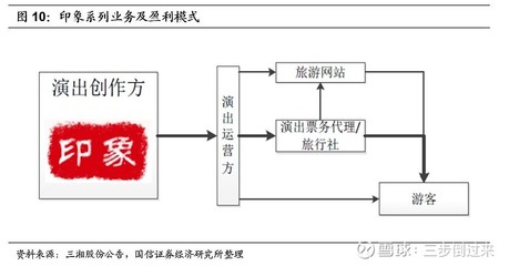 宋城演艺,凭借“主题公园+演艺”成为国内旅游演艺绝对龙头