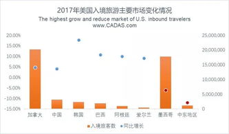 CADAS 2017年美国出入境旅游市场简析