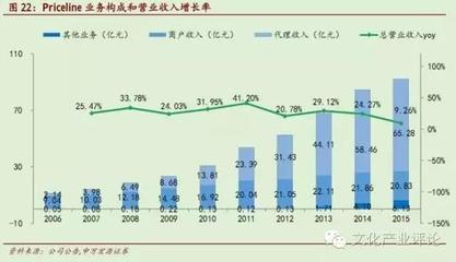 中国旅游上市企业发展报告(2015)