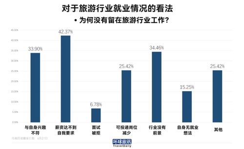 我们调查了237名旅游专业毕业生,仅1 4在旅游业找到工作 旅讯八点正