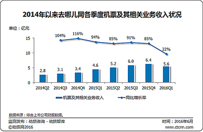 劲旅快评:持续亏损的去哪儿是否也会走上私有化之路? - 在线旅游 - 劲旅网_中国旅游财经新媒体