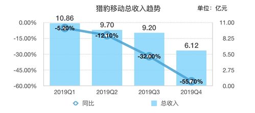 业绩快报 猎豹移动Q4净亏损超8亿元,疫情或影响公司部分产品及业务表现