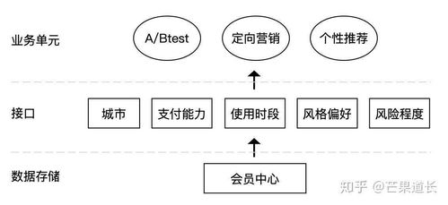 一个业务型产品经理眼里的中台