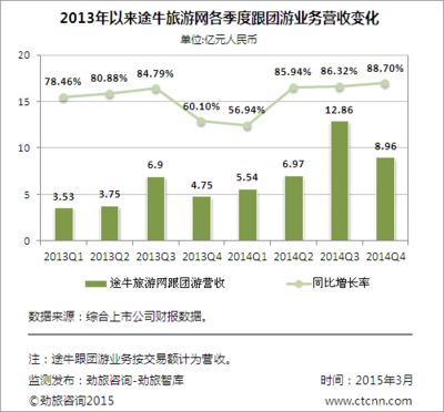 快评:途牛上下突击 谋取旅行社行业转型期红利_旅游中国_中国网_中国旅游外宣第一品牌