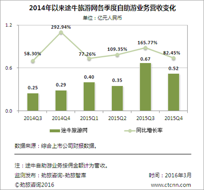 劲旅快评:休闲旅游市场“军阀混战” 途牛能否背靠海航“好乘凉”?_旅游要闻_台湾网