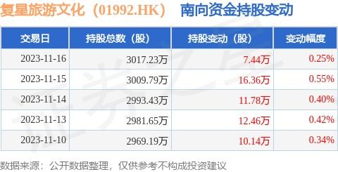 复星旅游文化 01992.hk 11月16日南向资金增持7.44万股